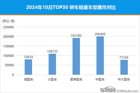 2024年10月TOP30轿车销量投诉量对应点评