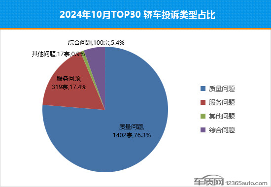 2024年10月TOP30轿车销量投诉量对应点评