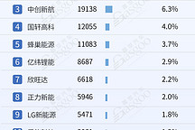 2024年1-9月電氣化供應商裝機量排行榜：市場格局穩定，TOP10裝機量集中度普遍較高