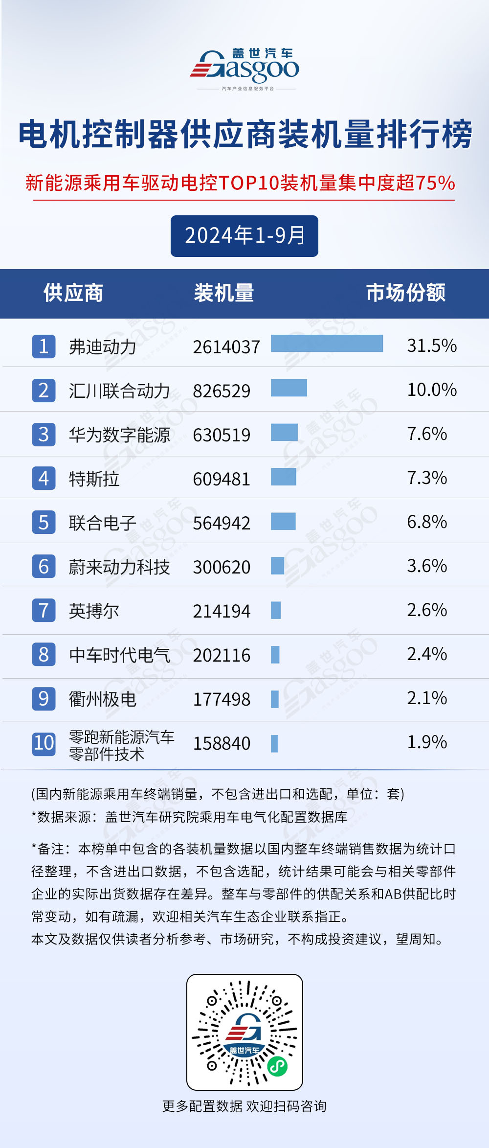 2024年1-9月電氣化供應(yīng)商裝機(jī)量排行榜：市場(chǎng)格局穩(wěn)定，TOP10裝機(jī)量集中度普遍較高