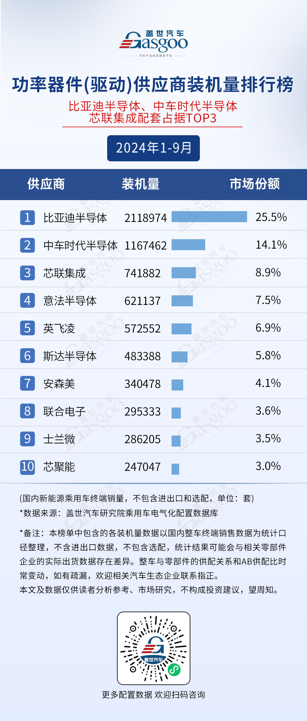2024年1-9月電氣化供應(yīng)商裝機(jī)量排行榜：市場(chǎng)格局穩(wěn)定，TOP10裝機(jī)量集中度普遍較高