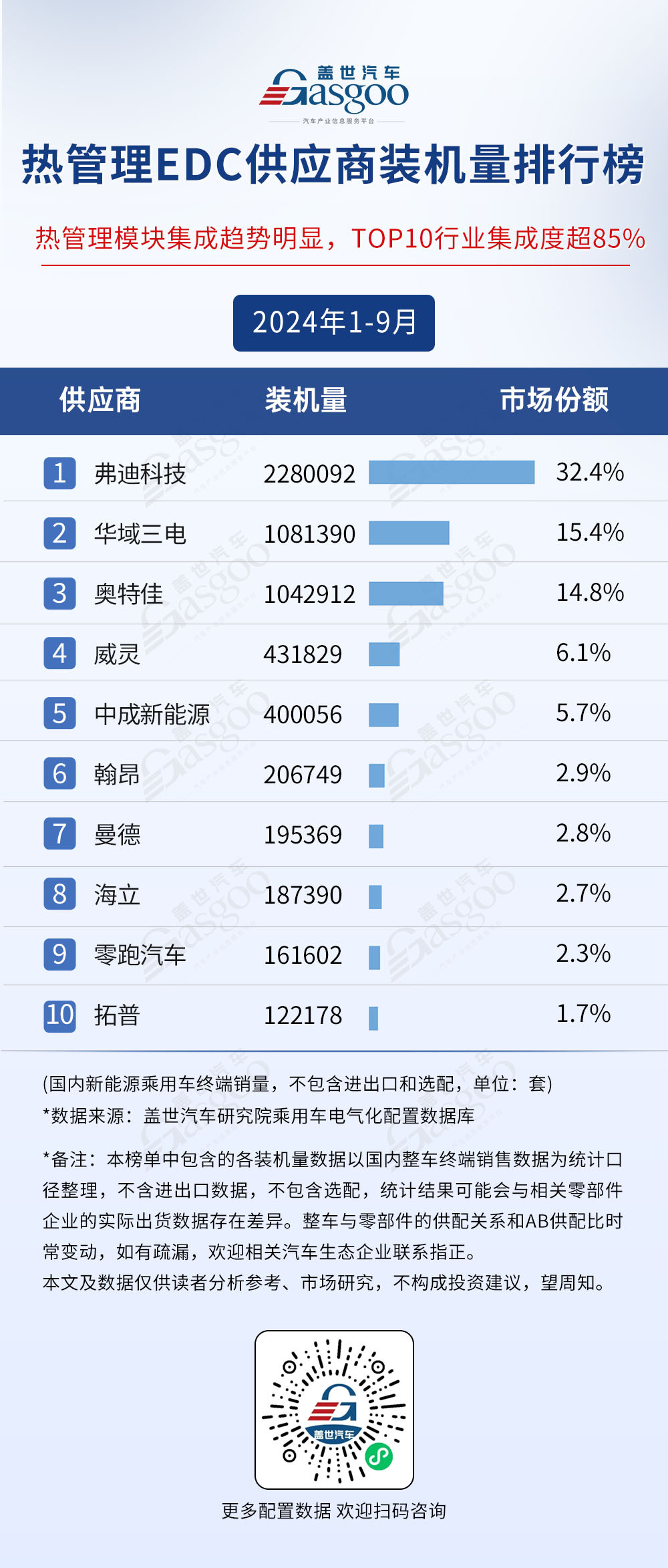2024年1-9月電氣化供應(yīng)商裝機(jī)量排行榜：市場(chǎng)格局穩(wěn)定，TOP10裝機(jī)量集中度普遍較高