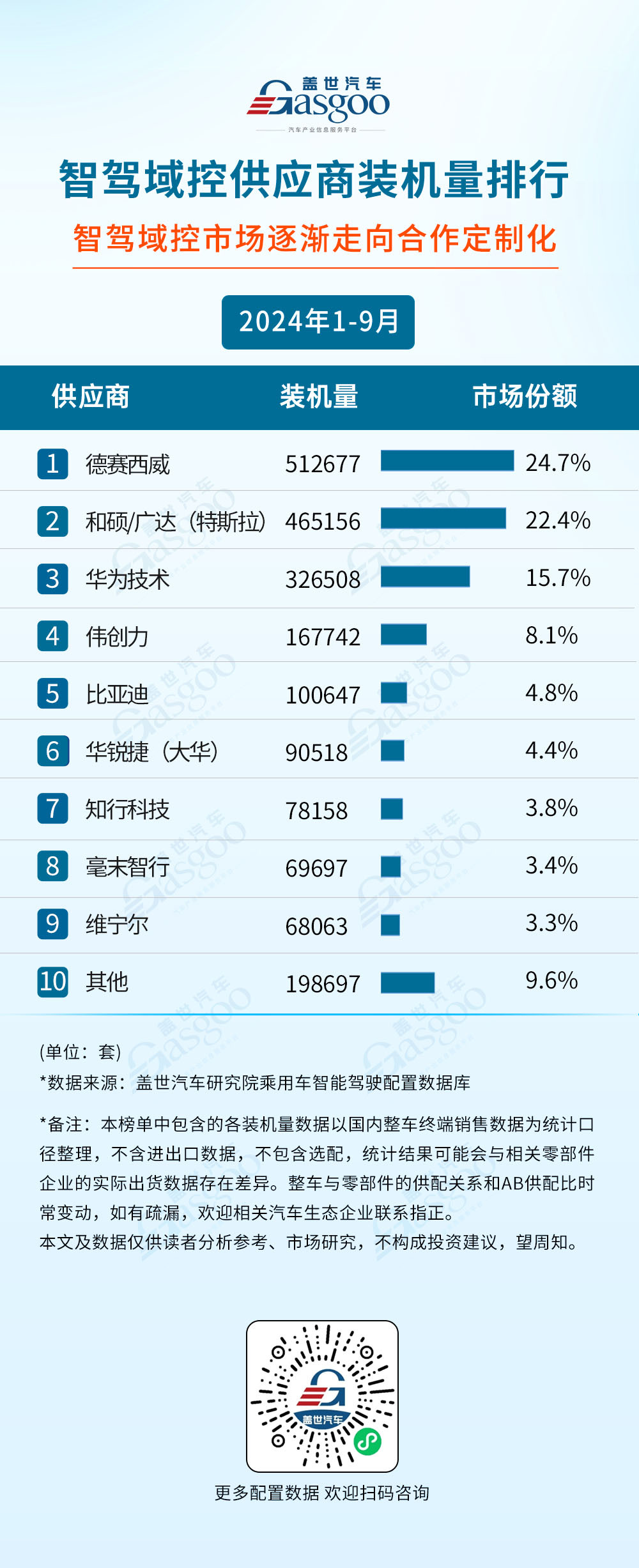 2024年1-9月智能駕駛供應(yīng)商裝機(jī)量排行榜：自主廠商崛起，激光雷達(dá)市場增長強(qiáng)勁
