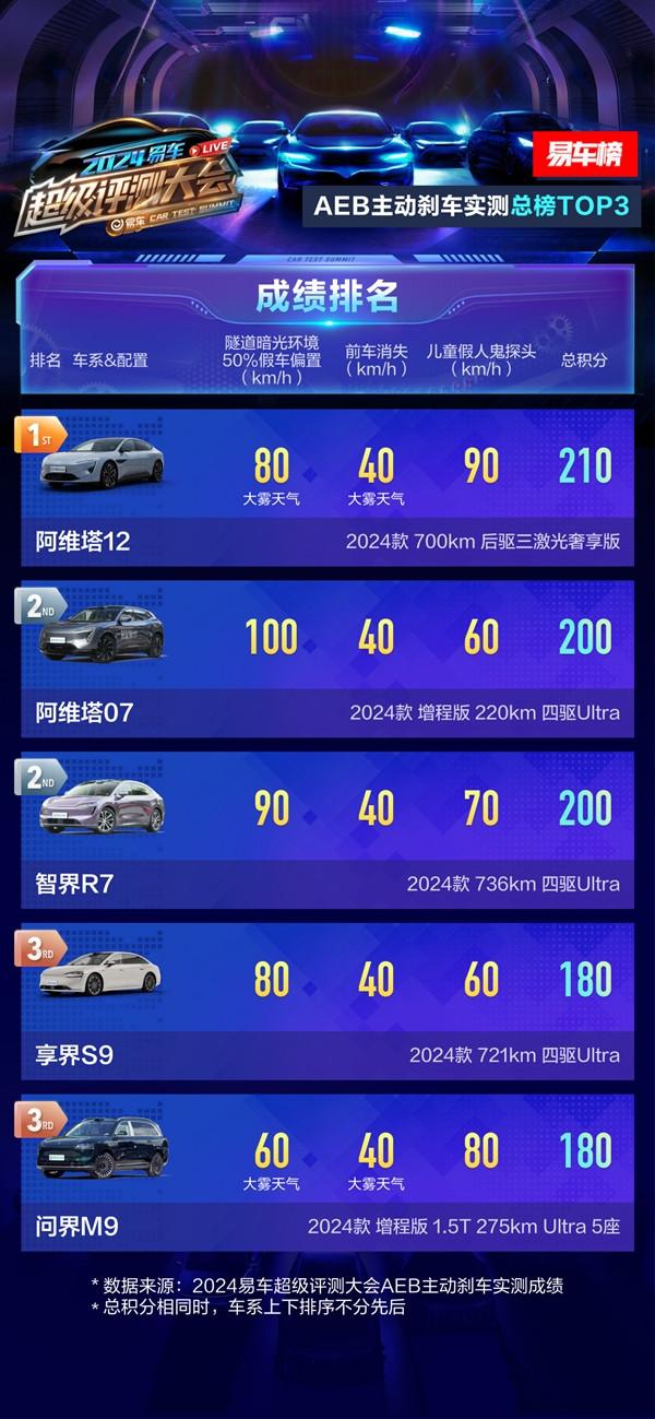 38款車AEB大橫屏：華為系5兄弟霸榜 包攬前三名