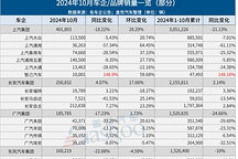 30家車企10月銷量一覽：比亞迪狂賣50萬+，小米首破2萬