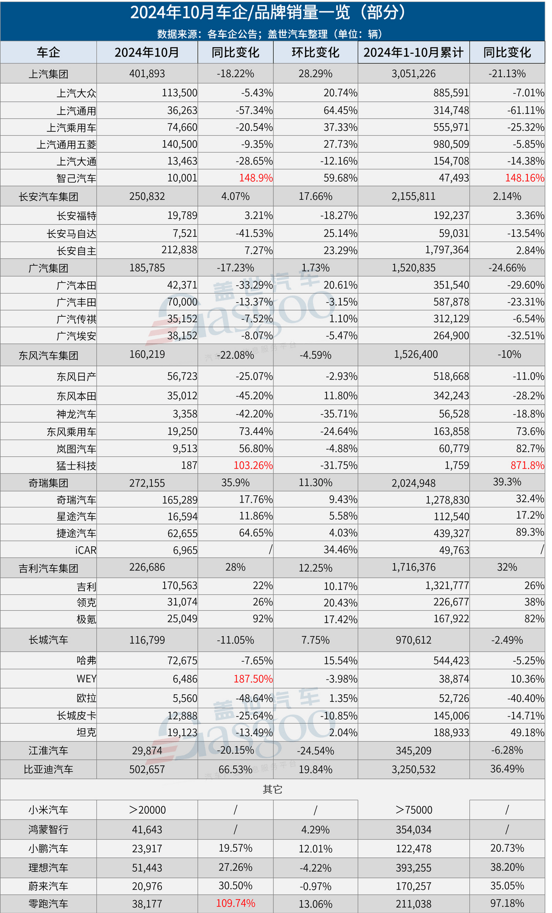 30家車企10月銷量一覽：比亞迪狂賣50萬+，小米首破2萬