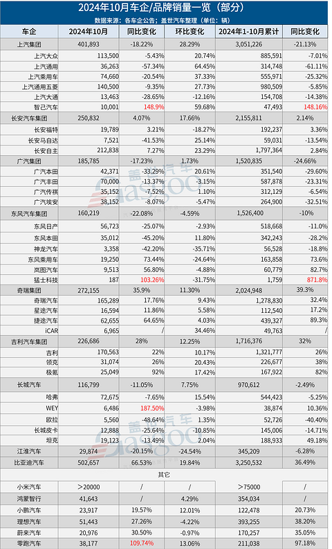 30家车企10月销量一览：比亚迪狂卖50万+，小米首破2万