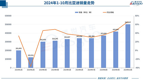 30家车企10月销量一览：比亚迪狂卖50万+，小米首破2万