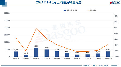 30家车企10月销量一览:比亚迪狂卖50万+,小米首破2万