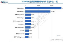 美國(guó)9月電動(dòng)汽車注冊(cè)量微增，特斯拉、Rivian出現(xiàn)兩位數(shù)跌幅