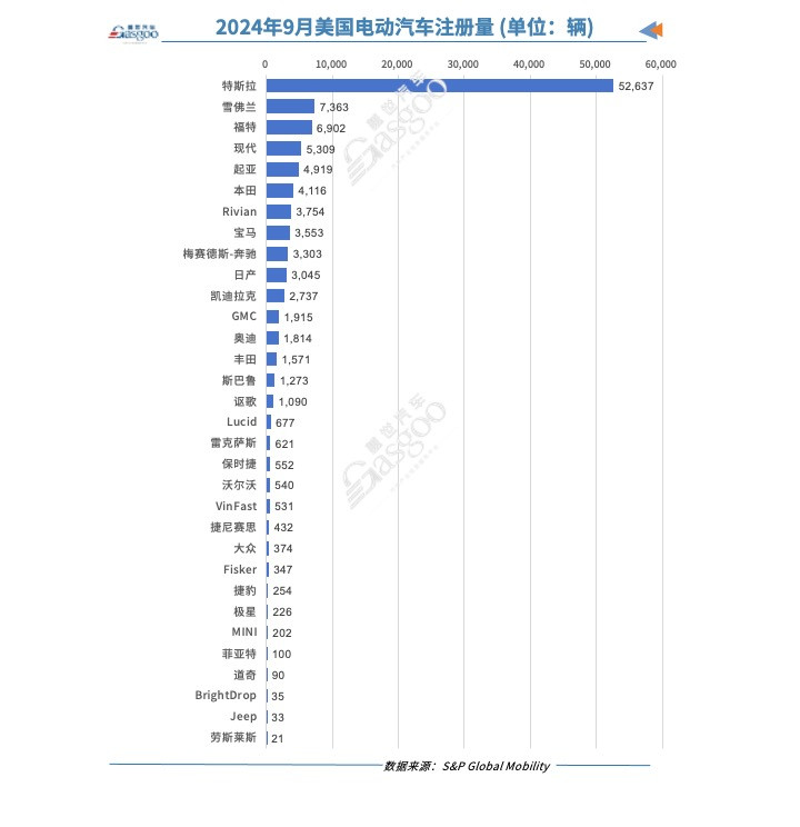 美國9月電動汽車注冊量微增，特斯拉、Rivian出現(xiàn)兩位數(shù)跌幅