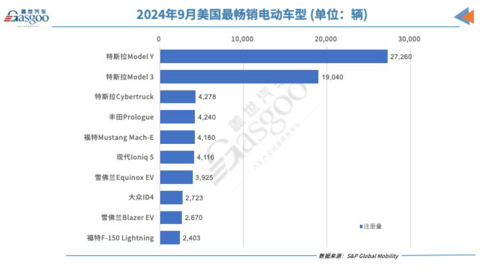美国9月电动汽车注册量微增,特斯拉、Rivian出现两位数跌幅