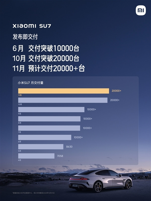 單車創(chuàng)奇跡 小米SU7今年累計(jì)交付超10萬輛：年底沖刺13萬