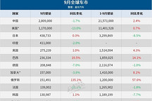 9月全球車市：中國穩(wěn)居第一，美歐印銷量齊跌