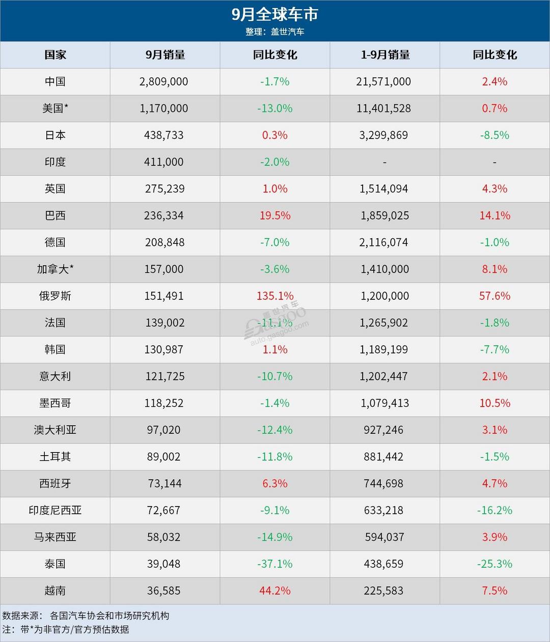 9月全球车市：中国稳居第一，美欧印销量齐跌