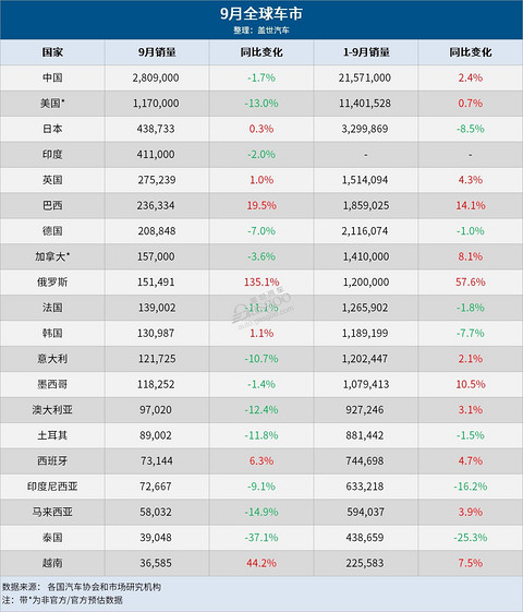 9月全球车市：中国稳居第一，美欧印销量齐跌