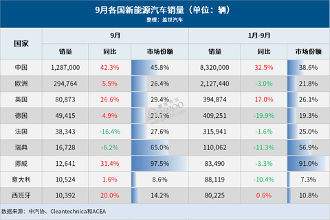 9月全球车市:中国稳居第一,美欧印销量齐跌