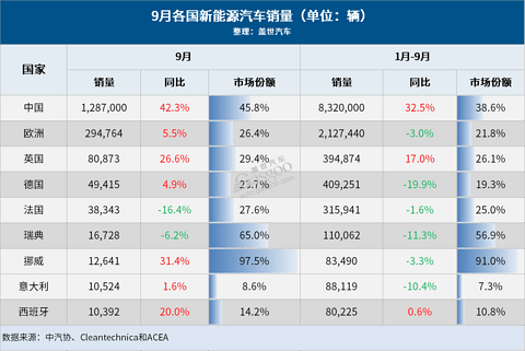 9月全球车市：中国稳居第一，美欧印销量齐跌