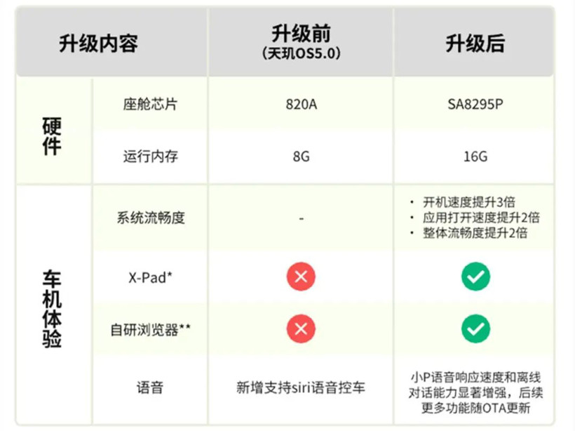 5000塊眾籌換芯成了！小鵬給三年前的老車主搞硬件升級(jí)