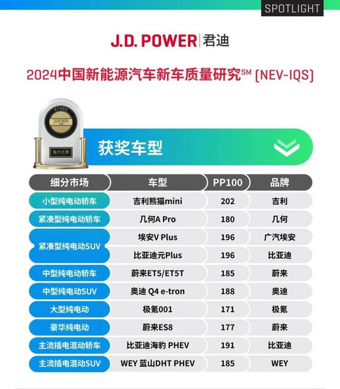 争什么油车电车?半数新车“带病上市”