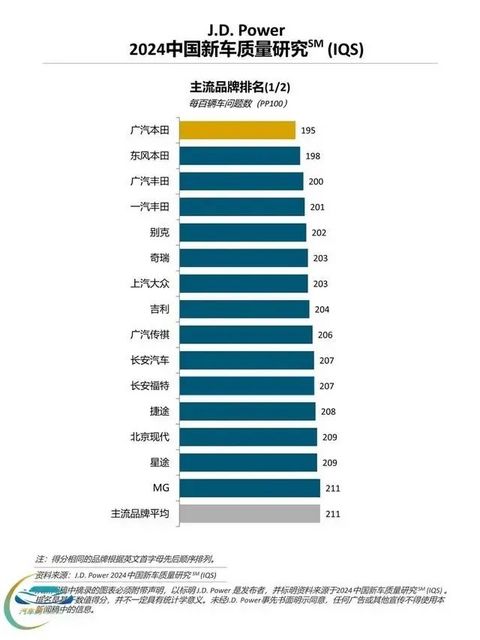 争什么油车电车?半数新车“带病上市”