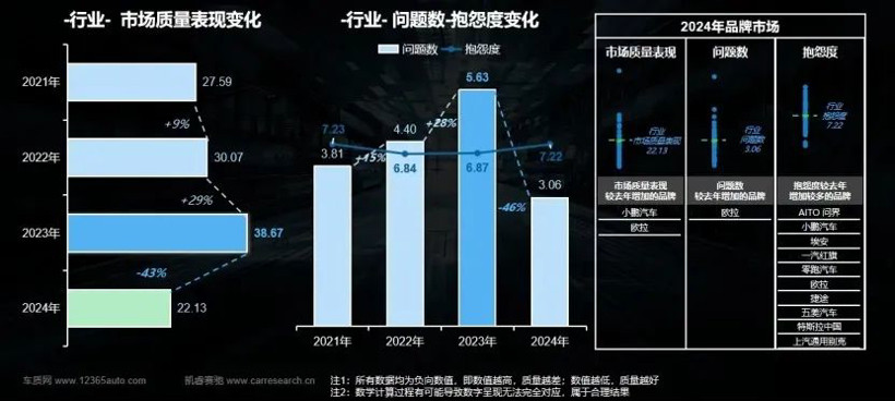 爭什么油車電車？半數(shù)新車“帶病上市”