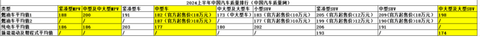 争什么油车电车?半数新车“带病上市”