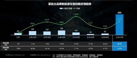 争什么油车电车?半数新车“带病上市”