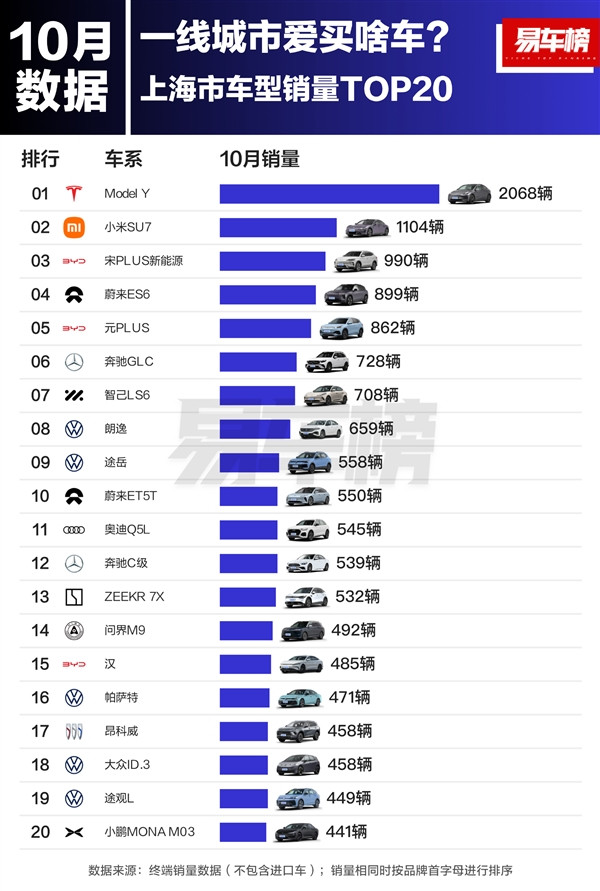 北上广深一线城市爱买啥车 北京喜欢比亚迪、上海广州更爱特斯拉