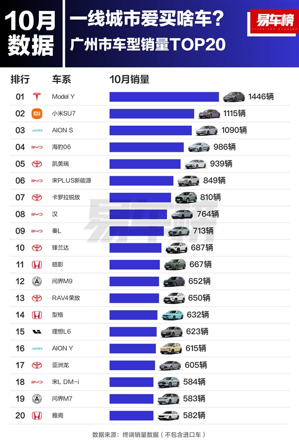 北上廣深一線城市愛買啥車 北京喜歡比亞迪、上海廣州更愛特斯拉
