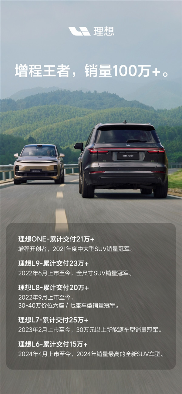 中國(guó)造車新勢(shì)力首家！理想汽車?yán)塾?jì)銷量破百萬(wàn)臺(tái)