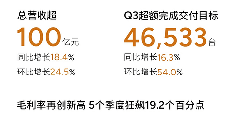 小鹏汽车第三季度亏损收窄53%，股票大涨