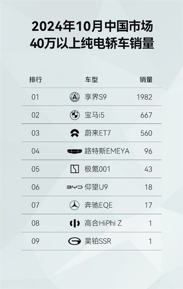 10月份40萬以上純電轎車銷量排行出爐：享界S9以一抵九