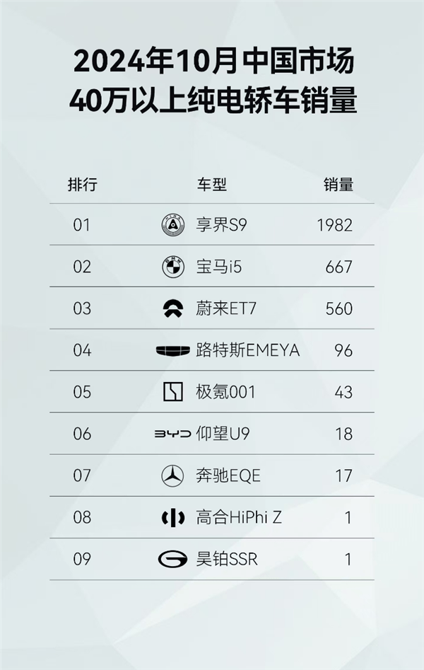 10月份40万以上纯电轿车销量排行出炉：享界S9以一抵九