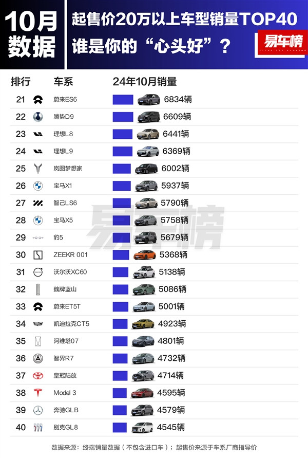 10月20萬以上車型銷量榜：小米SU7排第三 交付超2萬臺