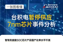 臺積電暫停供應7nm芯片，這些企業供應進展將受較大影響