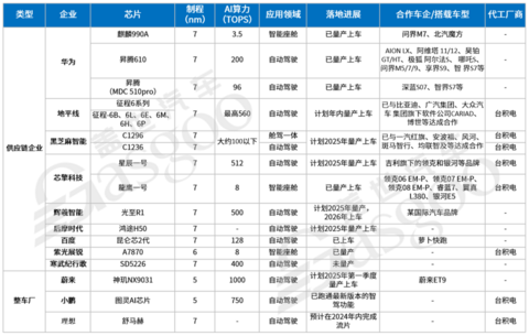 台积电暂停供应7nm芯片，这些企业供应进展将受较大影响