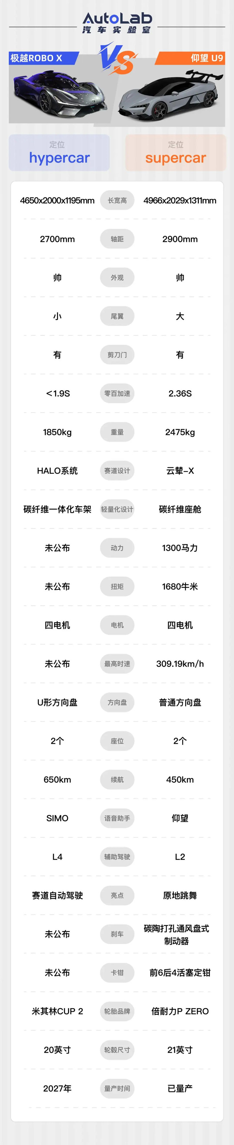 上賽道開自動駕駛，國產Hypercar玩這么大？