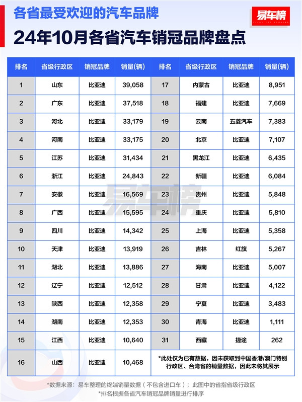 10月各省銷冠車型盤點：比亞迪霸屏 包攬14省銷冠