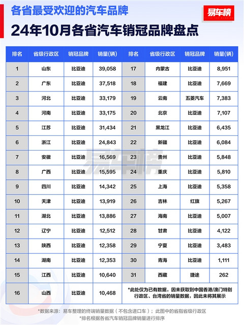 10月各省销冠车型盘点：比亚迪霸屏 包揽14省销冠