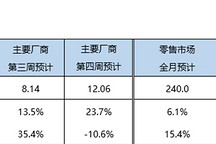 11月乘用車零售預計將達240萬輛，新能源滲透率約53.3%