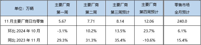 盖世周报 | 小米汽车第三季度亏损15亿元；福特计划在欧裁员4000人