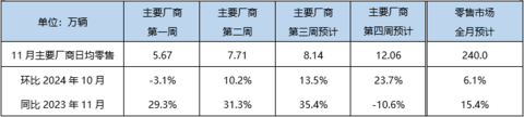 盖世周报 | 小米汽车第三季度亏损15亿元；福特计划在欧裁员4000人