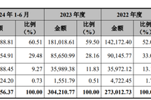 壹连科技创业板上市首日股价飙升183%，市值超135亿