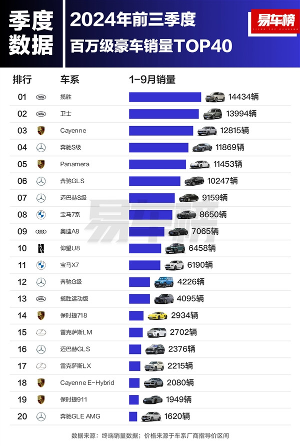 前三季度百万级豪车销量榜：仰望U8排名第十 成唯一上榜的国产车