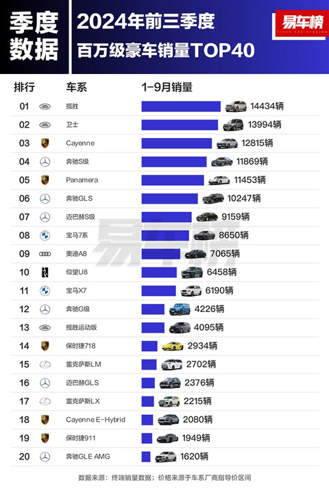 前三季度百万级豪车销量榜：仰望U8排名第十 成唯一上榜的国产车