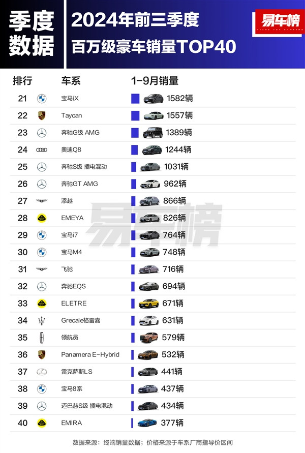 前三季度百萬(wàn)級(jí)豪車銷量榜：仰望U8排名第十 成唯一上榜的國(guó)產(chǎn)車