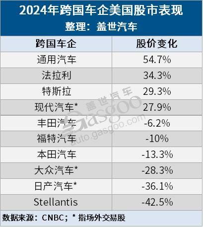 2024年,华尔街“最失意”的老牌车企