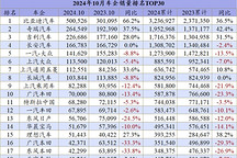 10月車企排名：全年最慘車企是誰？