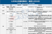 11月車市“價格戰”持續升溫，最高優惠達11萬元